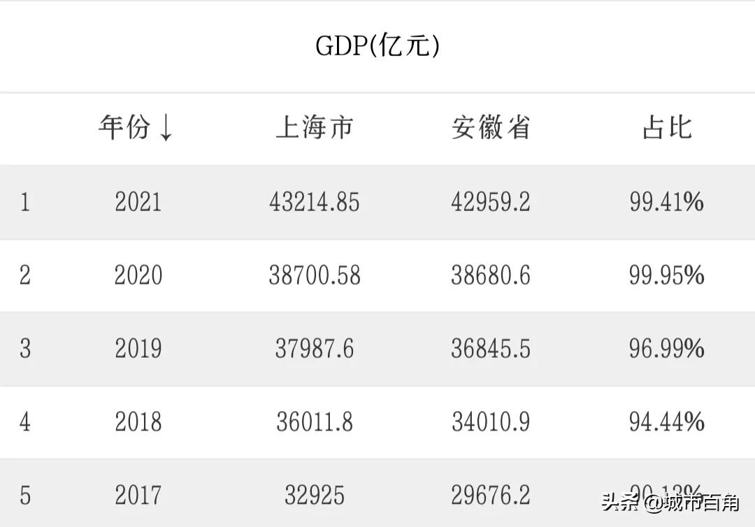 2021年安徽GDP10强县：肥西破1000亿，庐江升至第6，太和垫底